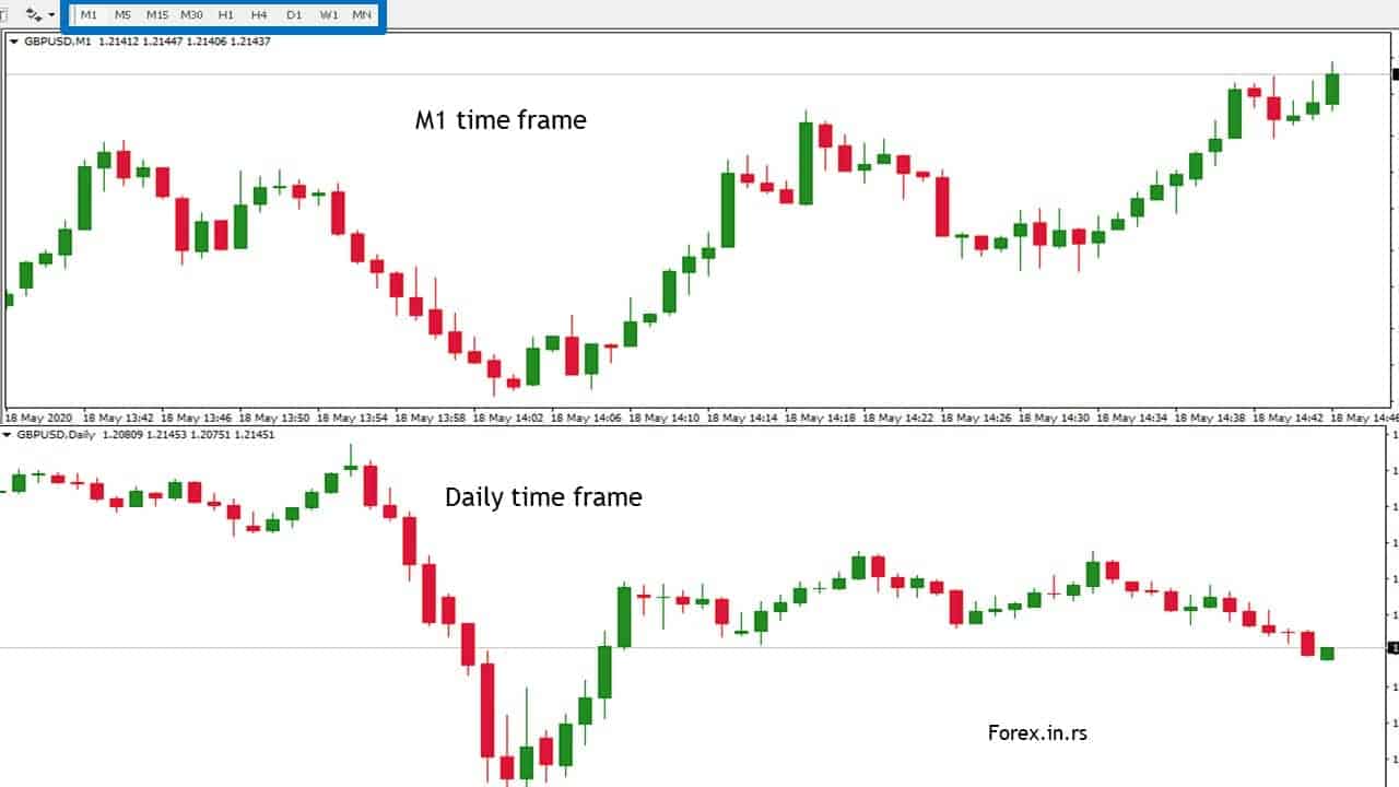 What Does Time Frame Mean in Forex trading? Forex Education