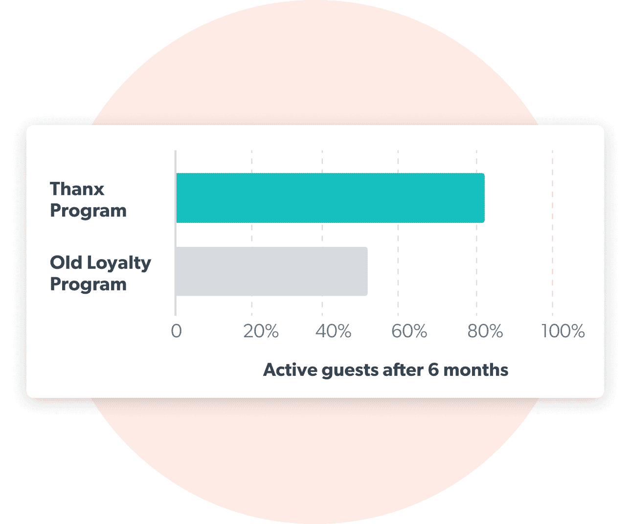 Bar chart showing old loyalty program vs on Thanx