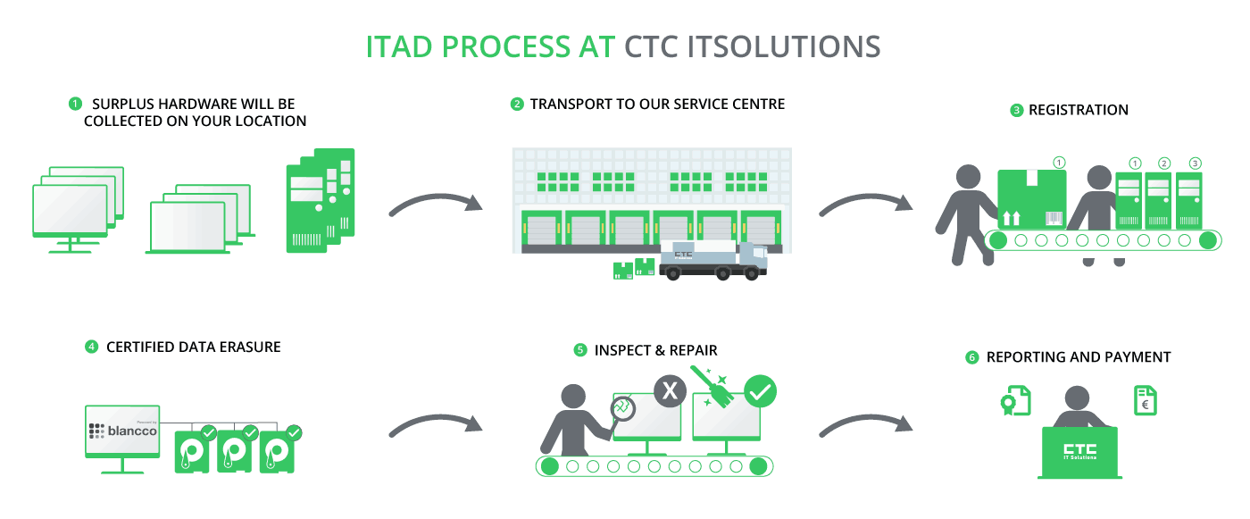 Advantages of Efficient IT Asset Disposition