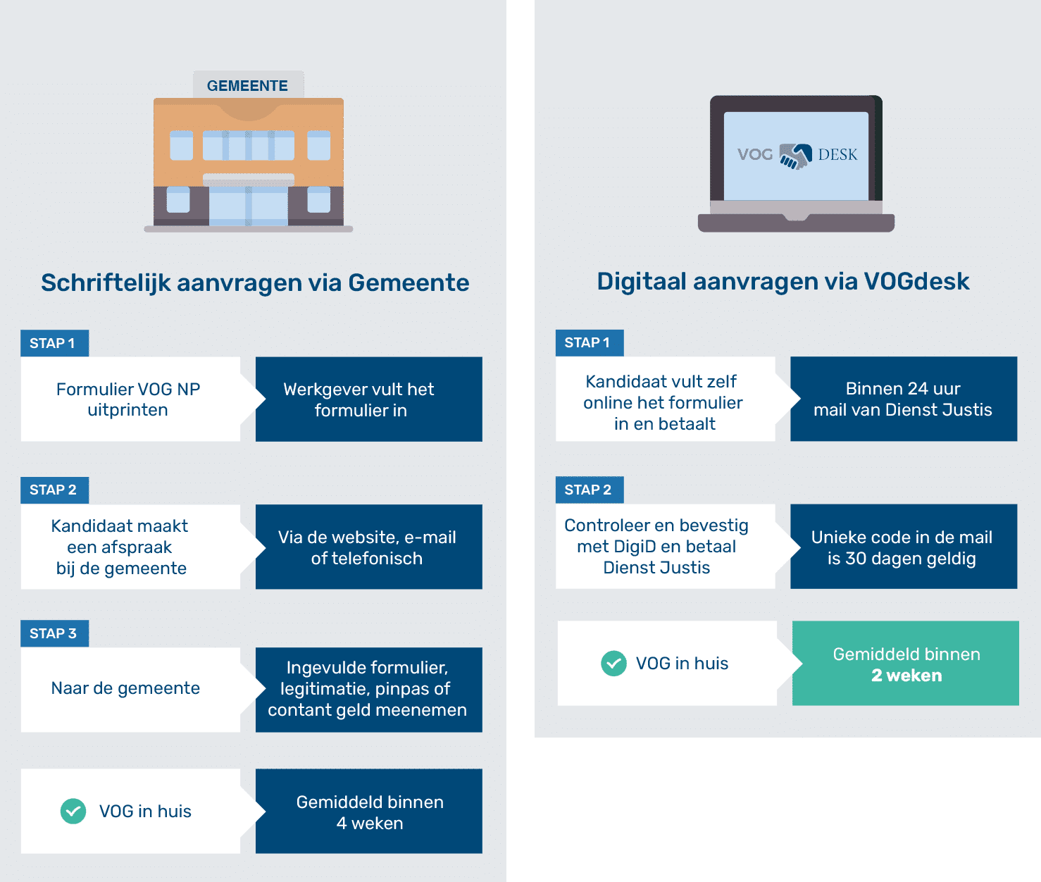 Wat Kost Vog Aanvragen FAQ | Meest gestelde vragen over VOG aanvragen | VOGdesk.nl