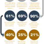 financial social media statistics