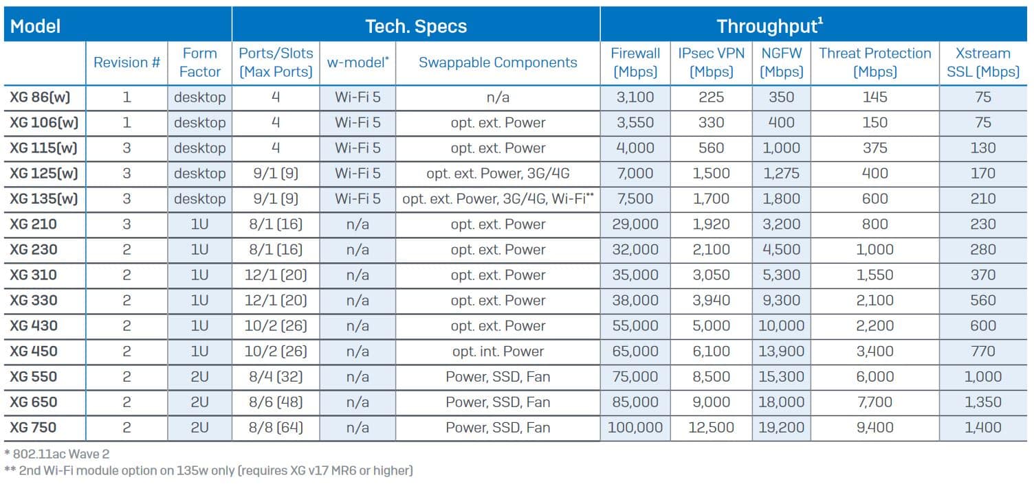 Sophos firewall license cost Sophos firewall license cost
