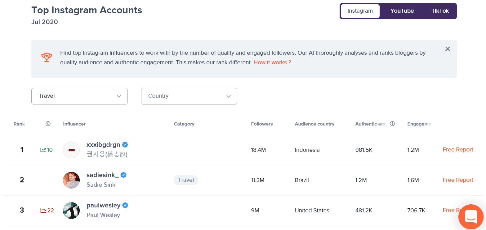 Hypeauditor Review 2020 All You Need To Know Shane Barker Hypeauditor and ig audit, both are the best auditors to spot fake influencers with ghost followers and fake engagements. hypeauditor review 2020 all you need