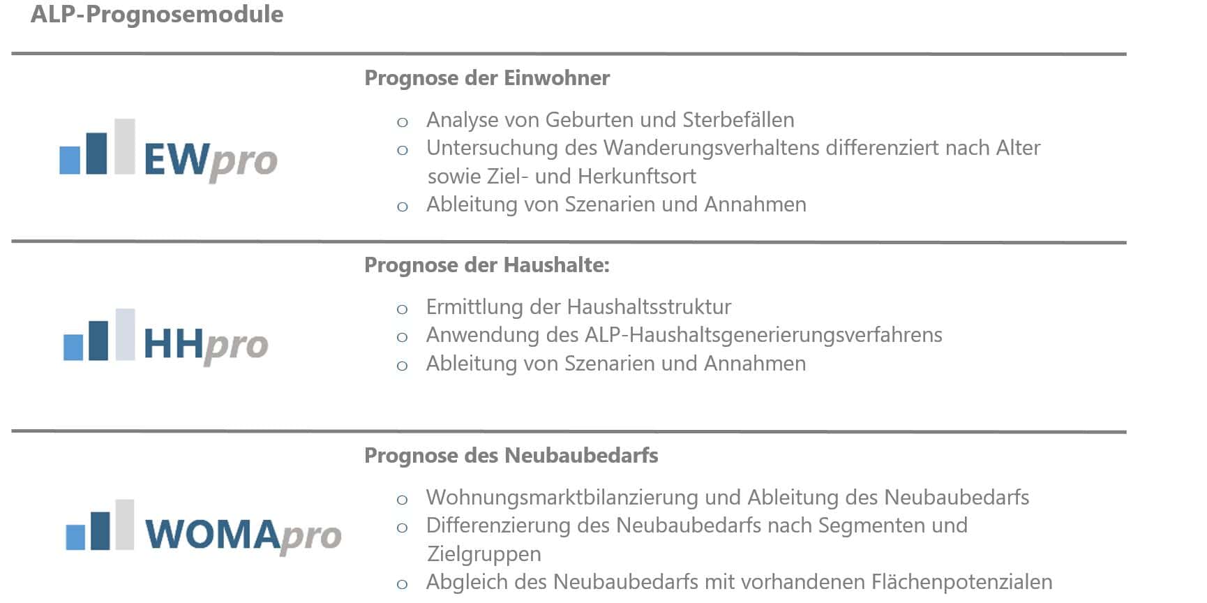 ALP – Prognosemodule3