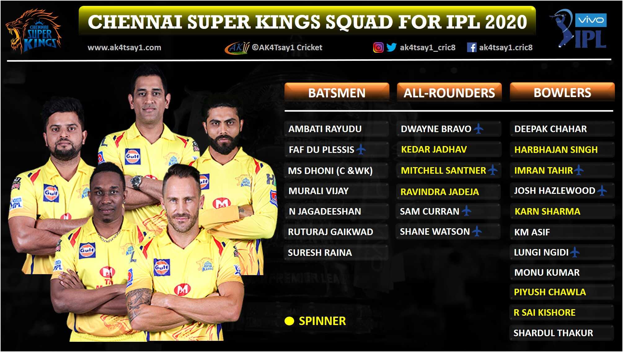 Chennai Super Kings (CSK) Squad for IPL 2020 | © AK4Tsay1 Cricket Chennai Super Kings, CSK Squad for IPL 2020