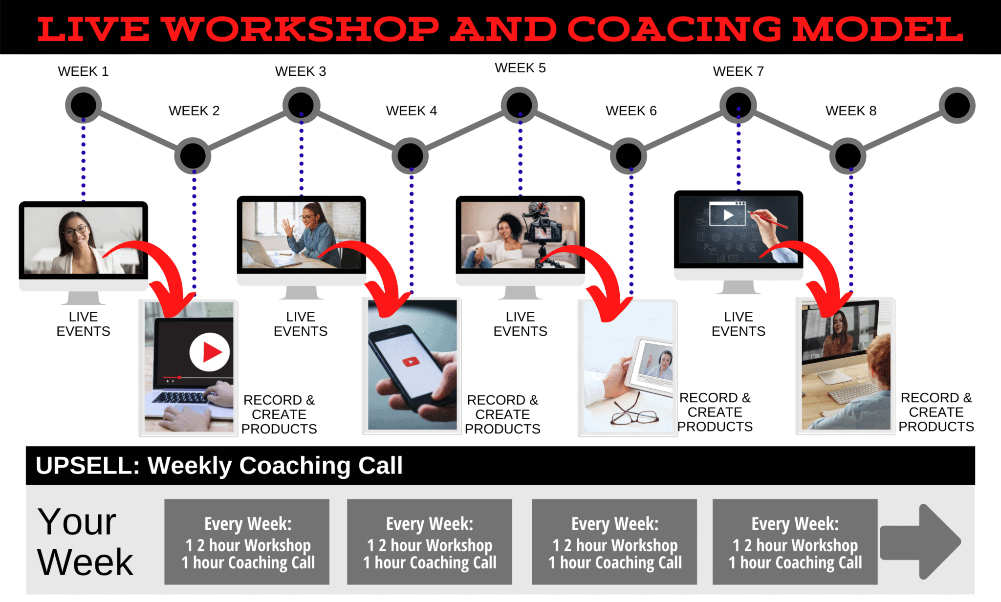 Live workshop and coaching model Live workshop and coaching model