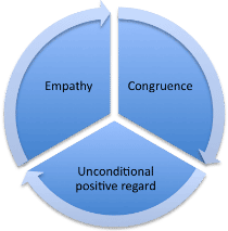 core conditions Carl Rogers' core conditions in counselling - empathy, congruence and unconditional positve regard