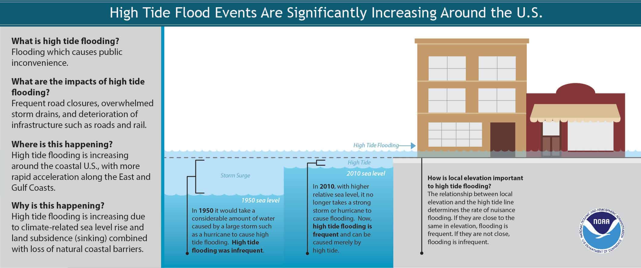 High tide flooding events have increased around the U.S., but especially off the East Coast. | Download PDF