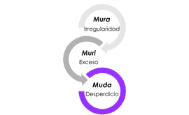 Mura, Muri y Muda, en el Lean y desarrollo de software