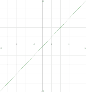 y=mx+b or y=1x+0 or y=x