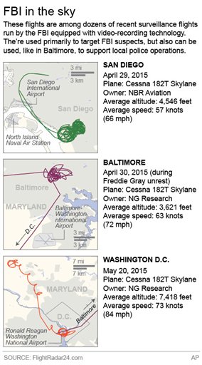 FBI surveillance powers expand Graphic of FBI SURVEILLANCE FLIGHTS