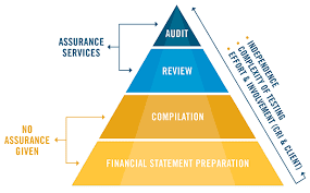 auditors report, audited financial statements, reviewed financial statements, compiled financial statements, differences between compiled, reviewed, and audited financial statements, cpa, certified public accountants, certified public accountant, accountancy service, ahca, contador, ahca consulting, tax , accounting, accountants, accountant, accountants in miami