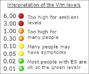 Acousticom 2 EMF Levels Chart