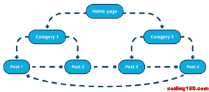 internal linking
