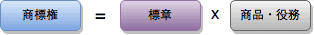 商標権=標章X商品・役務