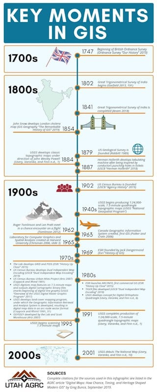 Key moments in GIS.