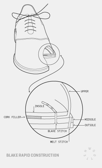 Pic showing how the Blake/Rapid construction is made. Picture: Wotten