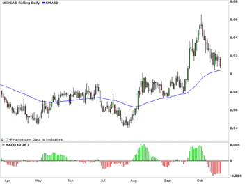 USD/CAD Daily Chart with MACD