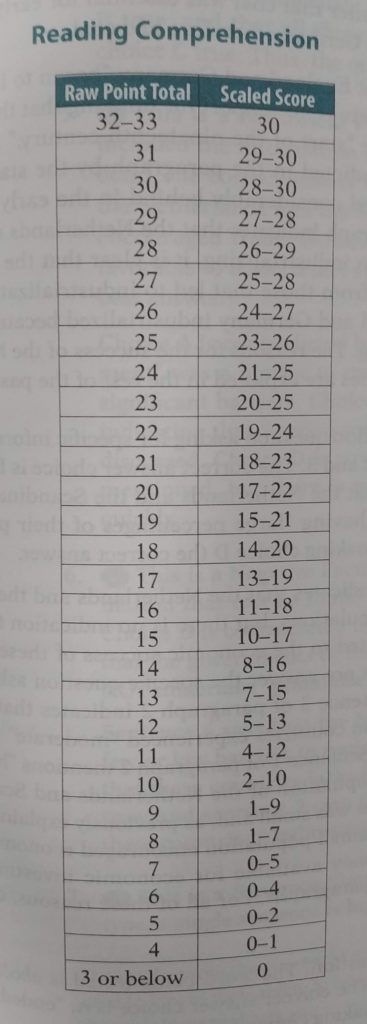 Scale score conversion chart