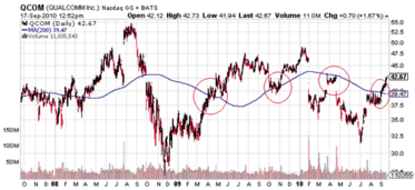 qcom-stock-daily-chart