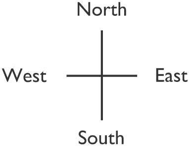 Cardinal points: north, south, east, and west.