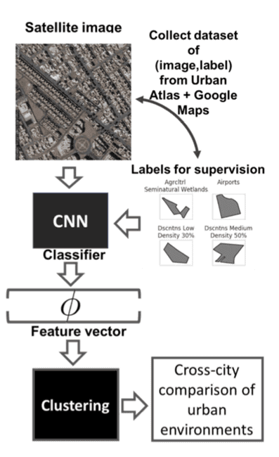 Approach outline for CNN - data collection, classi cation, feature ex- traction, clustering, validation. From: Albert, Kaur, & Gonzalez, 2017.