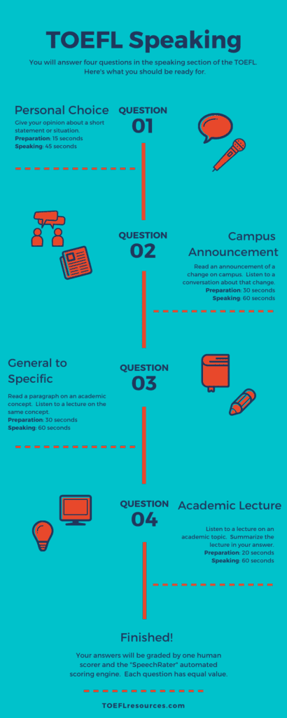 TOEFL Speaking Section Mastery Guides And Templates 2021 Test 