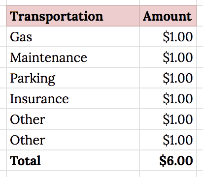 Closeup screenshot of a sample budget category tracking monthly transportation expenses