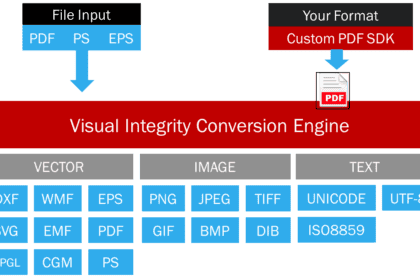 vi-conversion-engine Diagram of how the PDF Conversion SDK works