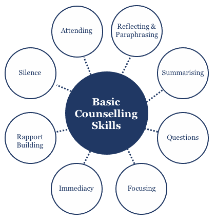 Outline the Primary Skills Used in Counselling