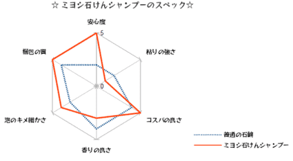 ミヨシ,石けんシャンプー