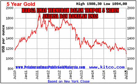 Faktor Harga Emas Jatuh Pelaburan Emas Public Gold Malaysia
