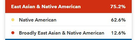 This image shows the East Asian and Native American percentages declining to 75.2% when we adjust the confidence level from 50% to 90%