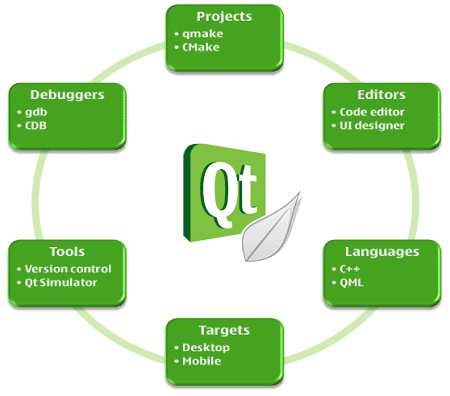 What is it Qt and its prospects