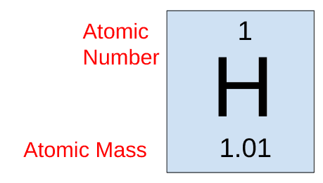 Hydrogen has an atomic mass of 1.01, which tells us how much a single hydrogen atom is and how many grams of hydrogen is needed to make a mole.