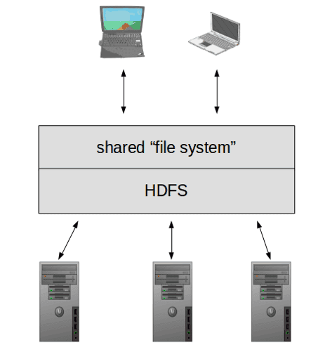 The Hadoop Distributed File System lets applications treat storage resources on a collection of machines as a single, shared file system.