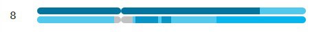 This image shows the same Chromosome 8, but the Native American DNA segment has been re-assigned to the "Unassigned" region