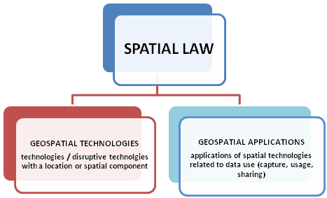 Geospatial Technologies and Applications – the two areas governed by Spatial Law. Image from Spatial Law and its Relevance to Geospatial Practitioners.