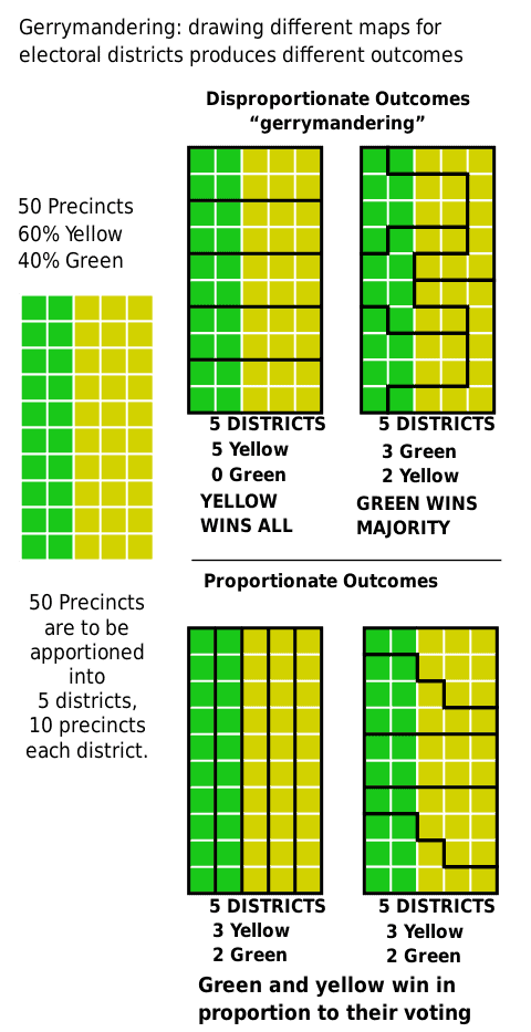 Visualizing how a district can be gerrymandered to produce disproportionate outcomes. Figure: M. Boli, CC BY 4.0, MediaWiki Commons