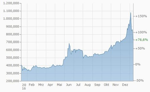 Bitcoin Kurse Sturzen Ab