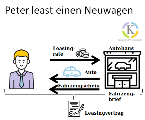 Auto leasen Schematischer Ablauf Peter least einen Neuwagen # Auto Bar kaufen finanzieren oder leasen?