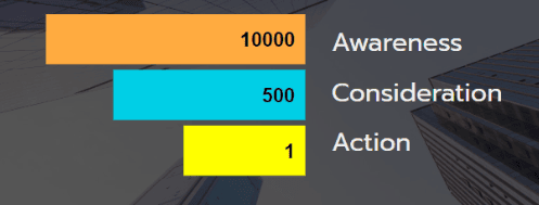 Example Marketing Funnel Awareness Consideration Action