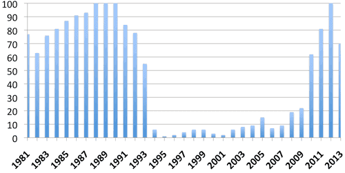 Average number of reporting weather stations in Rwanda during 1981 to 2013. Note the drastic drop in 1994. (Data source: Dinku et. al, 2016)