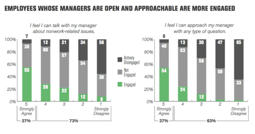 Why is everyone afraid at work? (and what to do about it) 2 Afraid at work: Gallup State of the American Manager shows Approachable managers have engaged teams