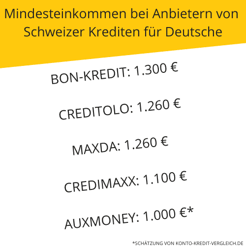 Mindesteinkommen bei Anbietern von Schweizer Krediten für Deutsche:
Bon-Kredit: 1.300 € netto im Monat
Creditolo: 1.260 € netto im Monat
Maxda: 1.260 € netto im Monat
Credimaxx: 1.100 € netto im Monat
Auxmoney: 1.000 € netto im Monat