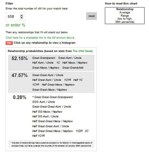 This image shows results from the Shared cM Tool for two people who share 658 centimorgans of DNA. There are dozens of relationship possibilities and corresponding percentage probabilities listed