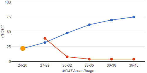 Should you retake the MCAT?