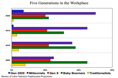 Keys to Managing Millennials in the Workplace from the Voice America Podcast 2 managing millennials in the workplace are about to be the majority