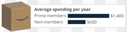 amazon prime spending