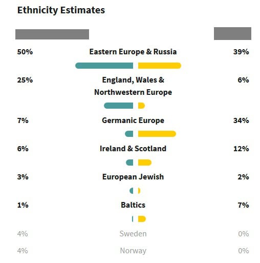 Comparison of DNA ethnicity estimates between half siblings